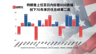 特朗普?qǐng)?zhí)政100天最大成就：讓美國不再像美國！