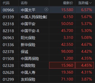港股保險(xiǎn)股漲幅居前，63%保險(xiǎn)機(jī)構(gòu)計(jì)劃加大港股投資規(guī)模，機(jī)構(gòu)稱保險(xiǎn)板塊后續(xù)有望波動(dòng)上行