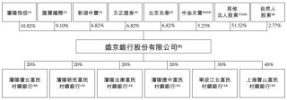 盛京銀行的AB面：因恒大而積重難返，“老將”石陽拿最高薪酬