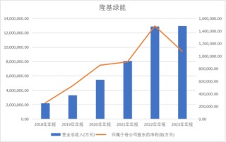 隆基綠能：老子去年虧了86.18億，90后女兒接班能否扭轉乾坤？