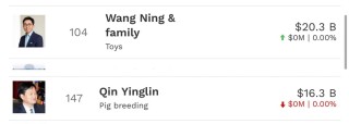 河南首富換人！泡泡瑪特創(chuàng)始人王寧身家1467億元，取代秦英林成河南新首富