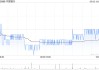 中國銀行獲中信金融資產(chǎn)增持約4.59億股 每股作價4.39港元