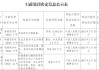 福建智云融資擔保被罰224萬元：違反信用信息采集、提供、查詢及相關(guān)管理規(guī)定