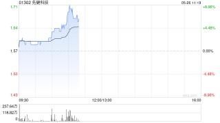 先健科技現(xiàn)漲超7% 主動脈弓支架系統(tǒng)獲國家藥監(jiān)局正式注冊批準