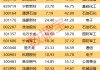 一周牛熊股出爐，這些股遭機構(gòu)大幅凈賣出