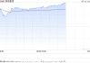 聯(lián)想集團(tuán)午前漲近5% 中金維持“跑贏行業(yè)”評級