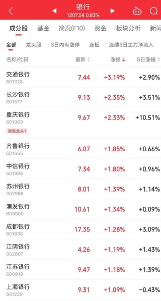 午后直線拉升！600580，全A股第一名