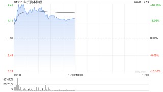 華興資本控股盤中漲超14% 穩(wěn)定幣第一股Circle上市受捧