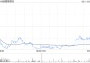 美銀證券：降貓眼娛樂目標(biāo)價至10.5港元 重申“買入”料今年盈利復(fù)蘇