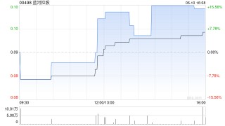 航運(yùn)及港口板塊逆勢走強(qiáng)，藍(lán)河控股漲超14%