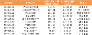 2025年上半年單只ETF規(guī)模增長TOP50榜單：寬基指數(shù)、黃金與港股主題、債券類“受寵”(附圖)