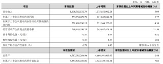 金徽酒2025年第一季凈利增5.8%，40歲副總裁黃小東近四年漲薪近3.5倍