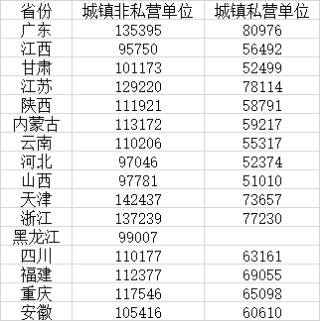 16省份2024年平均工資公布，收入前三行業(yè)各省不相同