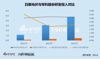 日御光伏赴港IPO：研發(fā)支出僅為可比公司1/10 半數(shù)營(yíng)收來(lái)自第一大客戶