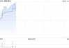 健倍苗苗早盤漲超4% 預(yù)計全年純利同比增長不少于50%
