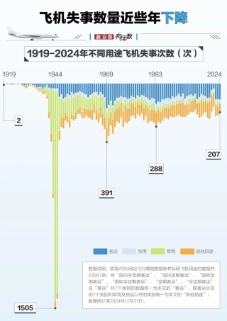 航空安全數(shù)據(jù)透視：事故率降至百萬分之一，為何悲劇仍在發(fā)生？