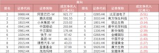 南向創(chuàng)新高、融資買ETF，資金瘋狂“掃貨”港股