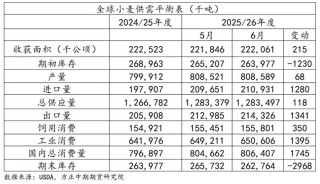 小麥價(jià)格繼續(xù)走高？全球預(yù)期去庫(kù)，國(guó)內(nèi)政策托底！