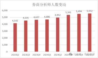 2萬(wàn)人逃離證券業(yè)！分析師人數(shù)增加了，這家合并券商分析師人數(shù)少40%