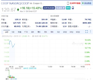 火箭公司收購交易達成后 庫珀公司股價早盤飆升15%