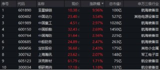 深?？萍荚傧凭蘩耍喰清^鏈兩連板，中船系集體突圍，國防軍工ETF（512810）跑贏大市！主力資金火速進場