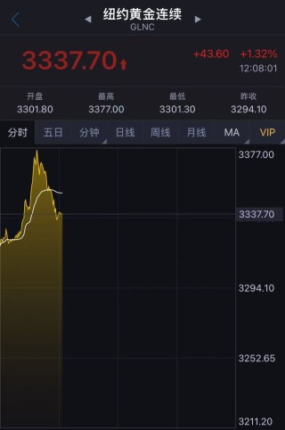 國際金價突然跳水！金飾克價兩天跌近50元！未來走勢如何？機構解讀……