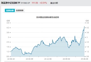 見證歷史！激增80%，這一產(chǎn)品狂飆，規(guī)模突破3100億元！