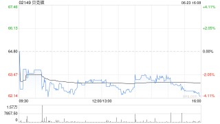 貝克微獲Asian Equity Special Opportunities Portfolio Master Fund Limited增持3.05萬股