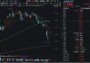 關(guān)稅背景下，跨境支付概念輪番走強(qiáng)！南天信息漲停，金融科技ETF（159851）漲逾1%沖擊三連陽