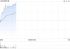 中金：維持周大福“跑贏行業(yè)”評級 上調(diào)目標(biāo)價至14.92港元