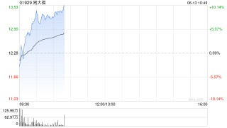 中金：維持周大?！芭苴A行業(yè)”評級 上調(diào)目標(biāo)價至14.92港元