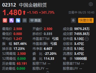 中國金融租賃一度飆升646%，美圖創(chuàng)辦人蔡文勝溢價入主