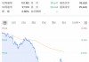 深夜，利空！直線跳水！