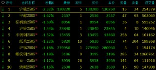 午評：滬金漲超1% 滬鎳跌超2%