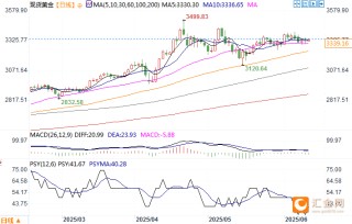 富國(guó)銀行：預(yù)測(cè)金價(jià)到2026年底將達(dá)到3600美元