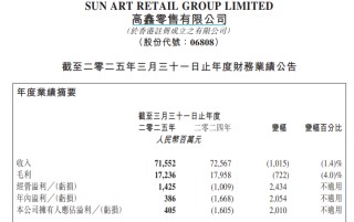 大潤發(fā)母公司高鑫零售“省出”4億凈利潤 轉(zhuǎn)手分紅30億