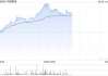 中煙香港午后漲超7% 近一個月股價累計漲逾四成