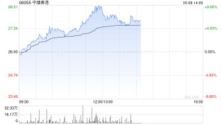 中煙香港午后漲超7% 近一個(gè)月股價(jià)累計(jì)漲逾四成