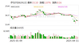 伊戈爾：關稅政策對公司整體業(yè)務影響有限