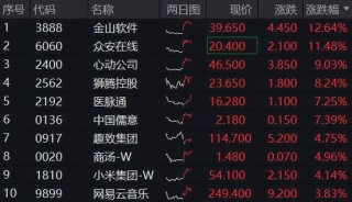 雷軍官宣，YU7定檔6月底，小米領(lǐng)漲逾4%！港股互聯(lián)網(wǎng)ETF（513770）漲超2%