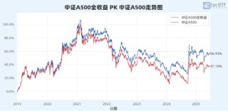 “收息天梯圖”火了，關鍵非高低，而是你的“窗口”