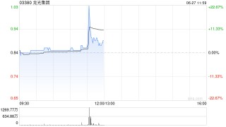 龍光集團盤中飆升22% 報道稱龍光集團近期優(yōu)化境內(nèi)債重組方案