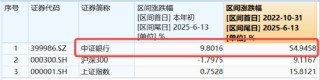 連漲六周，銀行行情到哪了？本周4.86億資金繼續(xù)加倉銀行ETF