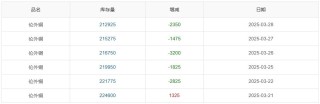 長(zhǎng)江銅周評(píng)：“25%汽車(chē)關(guān)稅”致命一擊？銅價(jià)周漲幅一夜歸零引發(fā)市場(chǎng)巨震（第13周）