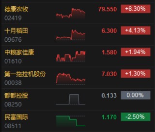 收評：港股恒指跌0.08% 科指跌0.76% 航運及港口板塊逆勢走強