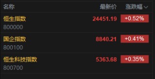 快訊：恒指高開0.52% 科指漲0.35% 穩(wěn)定幣概念普漲 小米集團(tuán)漲8%