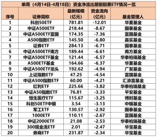 股票ETF單周資金凈流入超388億元