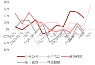 兩輪電動車進(jìn)入洗牌期：“一哥”雅迪利潤腰斬，九號公司業(yè)績飆升成黑馬