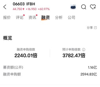 消費新股IFBH暗盤大漲超60%