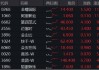 三大信號引爆，恒科宣告步入“技術(shù)?！?！港股互聯(lián)網(wǎng)攻勢更強(qiáng)，513770摸高3%